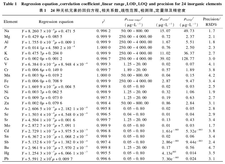 微波消解⁃ICP⁃MS法分析冬虫夏草和蝉花 无机元素差异1.jpg