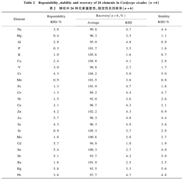 微波消解⁃ICP⁃MS法分析冬虫夏草和蝉花 无机元素差异2.jpg