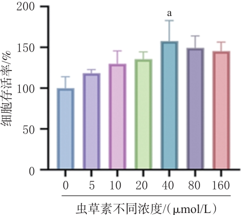 图4 不同浓度虫草素对HK-2细胞损伤的干预作用(x±s,n=3).png