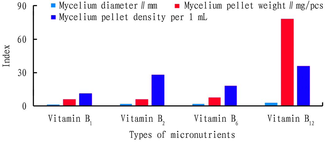 69 Xie CQ 2018_Study on Optimization of Culture Conditions for Wild Isaria cicadae Miquel Liquid Strain4.jpg