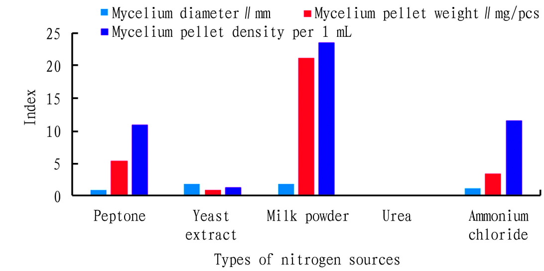 69 Xie CQ 2018_Study on Optimization of Culture Conditions for Wild Isaria cicadae Miquel Liquid Strain2.jpg