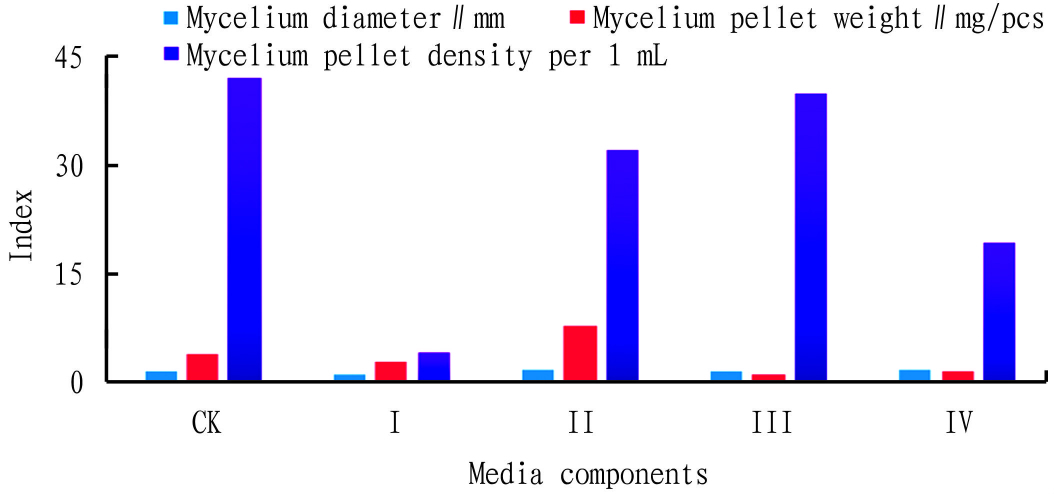 69 Xie CQ 2018_Study on Optimization of Culture Conditions for Wild Isaria cicadae Miquel Liquid Strain6.jpg