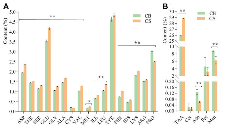 78 Zeng ZY 2021_Different Cultivation Environments Affect the Yield, metabolites of chanhua3.jpg
