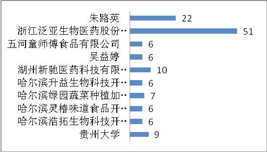 刘昶2019_我国蝉花专利信息分析-3.jpg