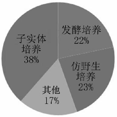 刘昶2019_中国蝉花人工培养专利分析4.jpg